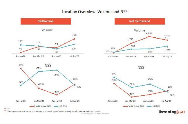 Evolution of Net Sentiment Scoring of Credit Suisse and UBS over the period April 2022 – August 2023, with information on the volume of items identified in the search