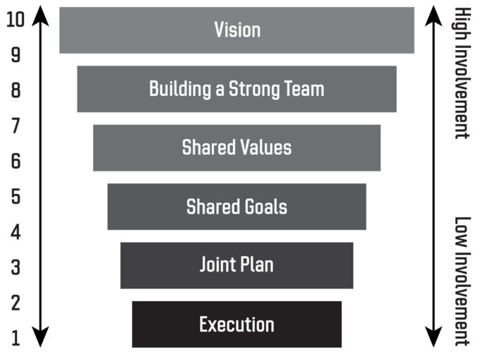 Leadership scale