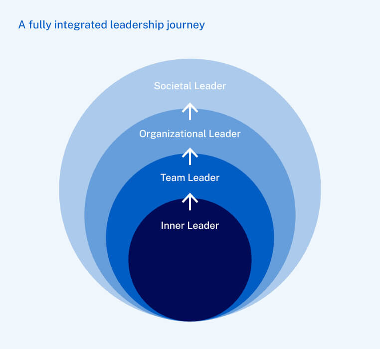 20240923-TBL-Graphic-Journey-762x700 - IMD Business School - IMD Business School