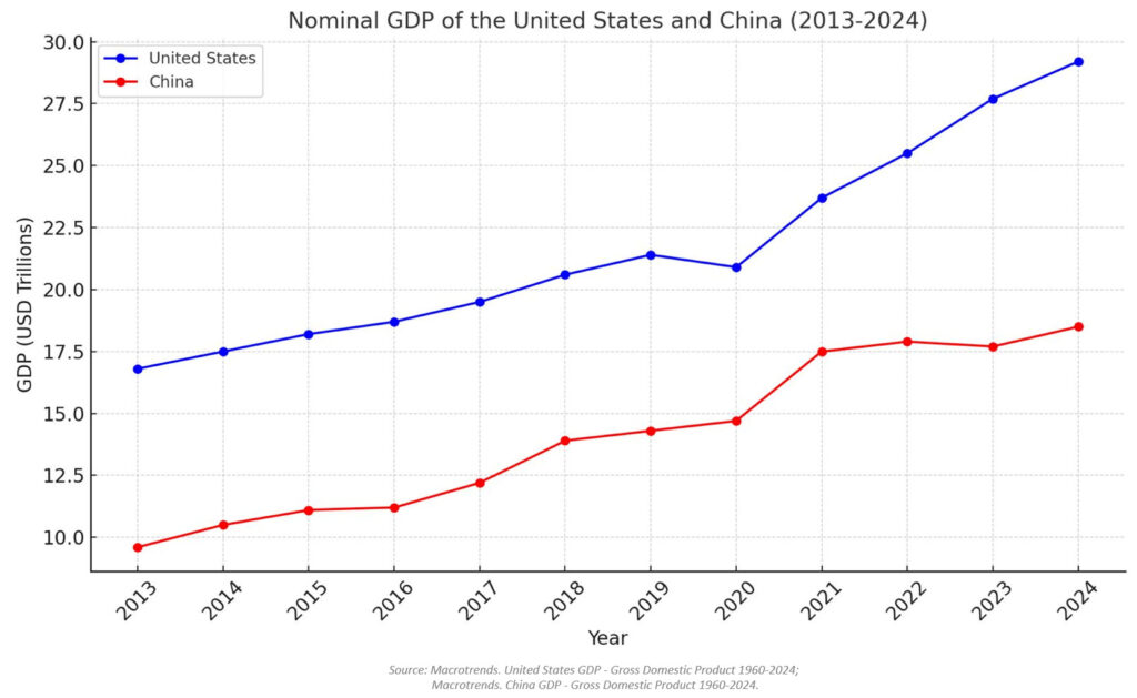 - IMD Business School Nominal GDP of USA and China 2013-2024 - IMD Business School