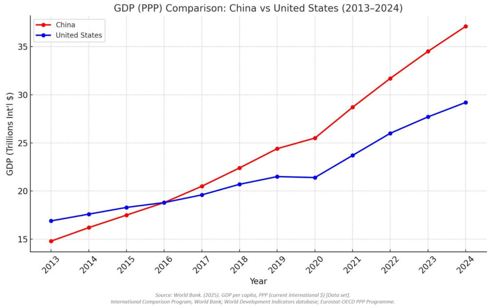 - IMD Business School GPD (PPP) Comparison: China vs USA - IMD Business School