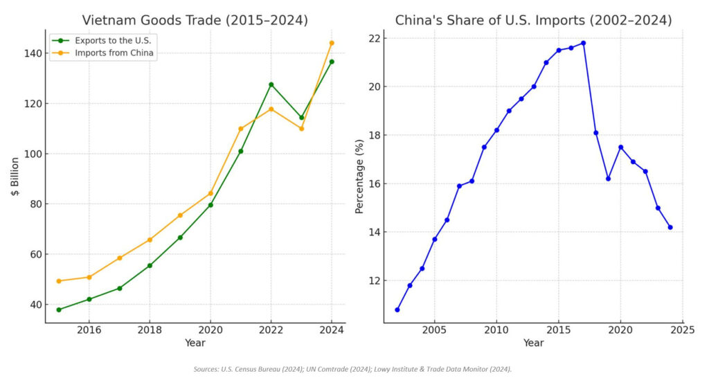 - IMD Business School Vietnam Goods Trade (2015-2024) and China - IMD Business School's Share of U.S. Imports (2002-2024)