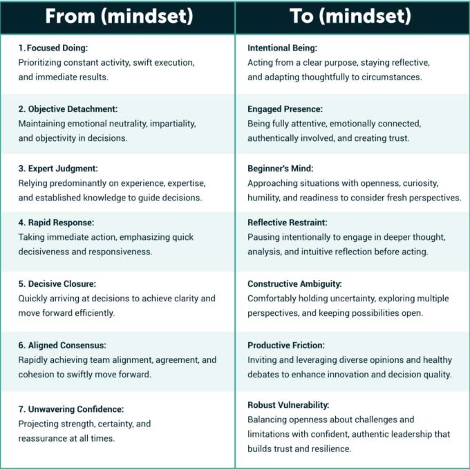 The seven shifts of Grounded Edge Leadership look like this: